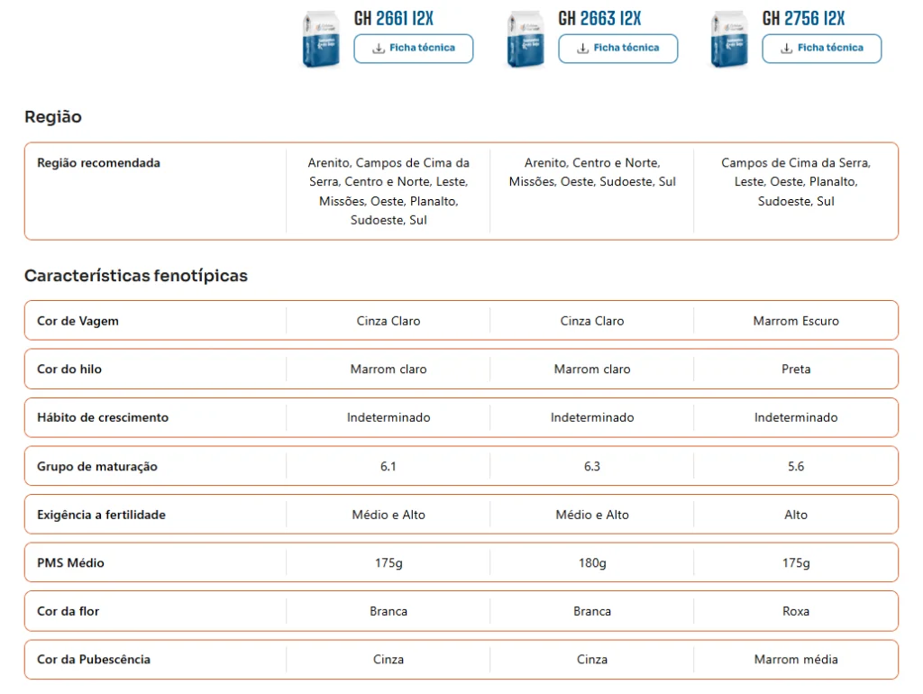 Comparativo das cultivares de soja GH 2661 I2X, GH 2663 I2X e GH 2756 I2X