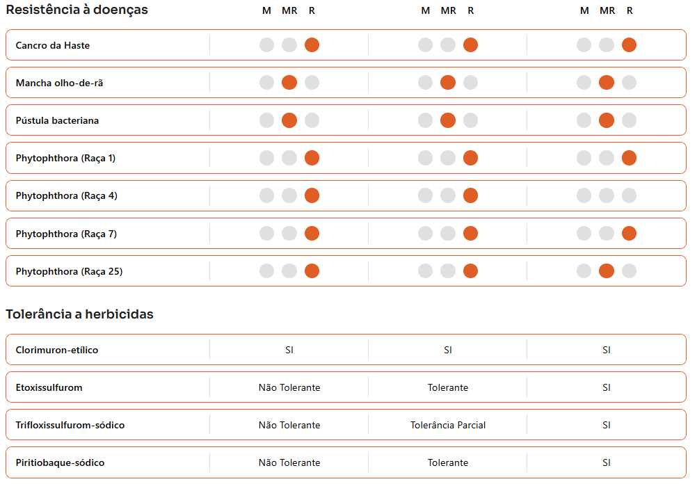 Comparativo das cultivares de soja GH 2661 I2X, GH 2663 I2X e GH 2756 I2X