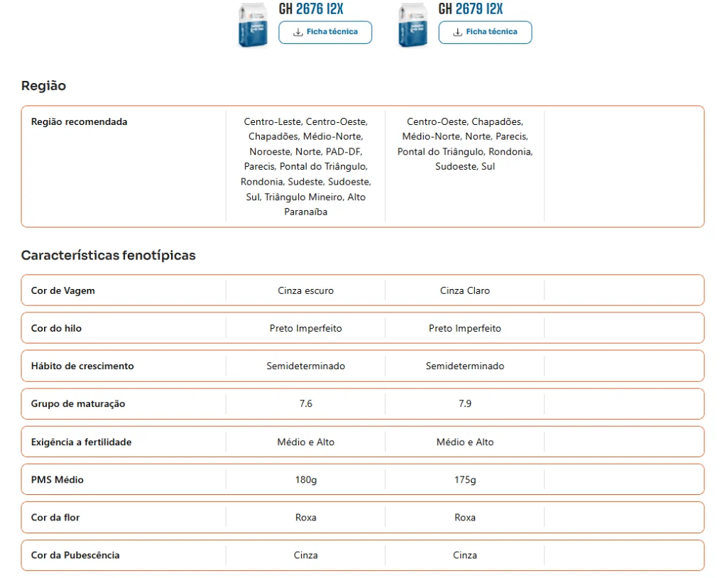 Comparativo das cultivares de soja GH 2676 I2X e GH 2679 I2X