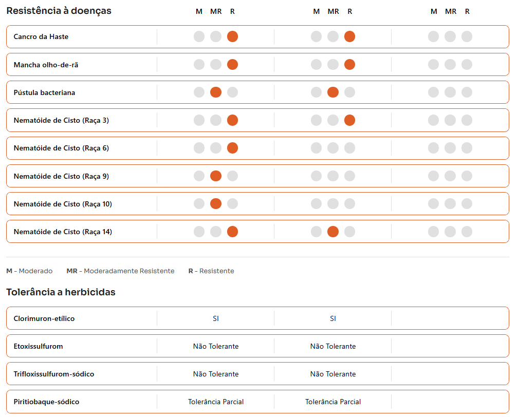 Comparativo das cultivares de soja GH 2676 I2X e GH 2679 I2X
