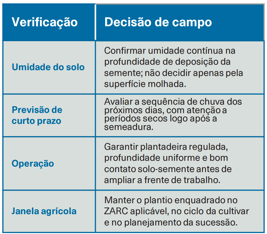 Tabela azul e branca com Critérios práticos para abrir o plantio da soja., dividida em "Verificação" e "Decisão de campo": para Umidade do solo, recomenda confirmar a umidade contínua na profundidade da semente; para Previsão de curto prazo, orienta avaliar a sequência de chuva para os próximos dias; para Operação, indica garantir a plantadeira regulada, profundidade uniforme e contato solo-semente; e para Janela agrícola, orienta manter o plantio enquadrado no ZARC, no ciclo da cultivar e na sucessão de culturas.