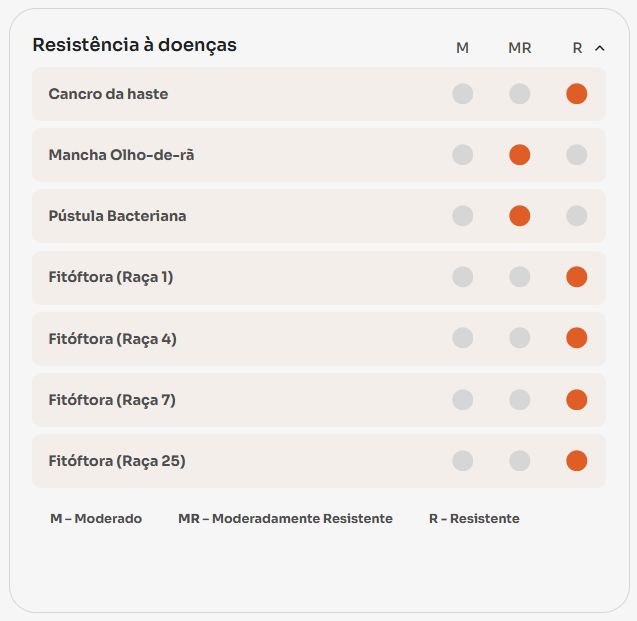 Tabela de reação e resistência a doenças da cultivar GH 2661 I2X, indicando classificação Resistente (R) para cancro da haste e raças 1, 4, 7 e 25 de fitóftora, e classificação Moderadamente Resistente (MR) para mancha olho-de-rã e pústula bacteriana.