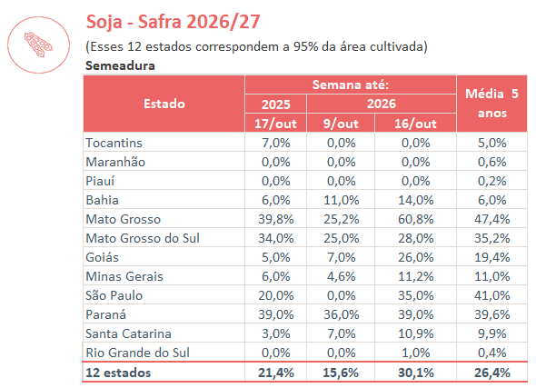 Tabela com o progresso percentual da semeadura de soja na Safra 2026/27 para 12 estados brasileiros, comparando as semanas de 17/out de 2025 (21,4%), 9/out de 2026 (15,6%) e 16/out de 2026 (30,1%) com a média de 5 anos (26,4%). Destacam-se o avanço em Mato Grosso (60,8%), Paraná (39,0%), São Paulo (35,0%), Mato Grosso do Sul (28,0%) e Goiás (26,0%).